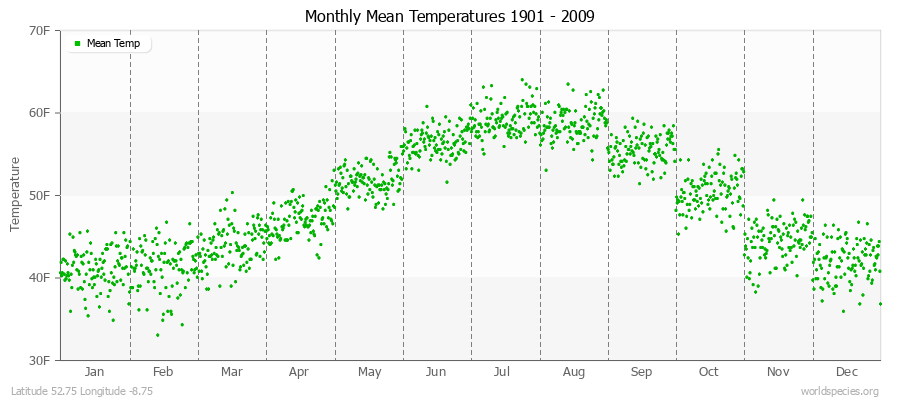 Monthly Mean Temperatures 1901 - 2009 (English) Latitude 52.75 Longitude -8.75