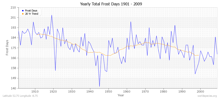 Yearly Total Frost Days 1901 - 2009 Latitude 52.75 Longitude -8.75