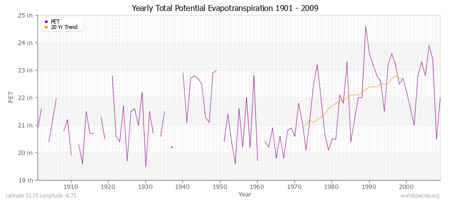 Yearly Total Potential Evapotranspiration 1901 - 2009 (English) Latitude 52.75 Longitude -8.75