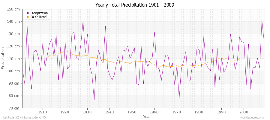 Yearly Total Precipitation 1901 - 2009 (Metric) Latitude 52.75 Longitude -8.75