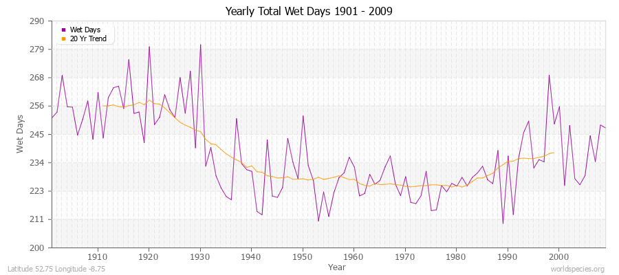 Yearly Total Wet Days 1901 - 2009 Latitude 52.75 Longitude -8.75