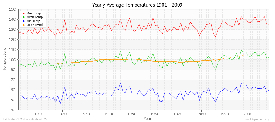 Yearly Average Temperatures 2010 - 2009 (Metric) Latitude 53.25 Longitude -8.75