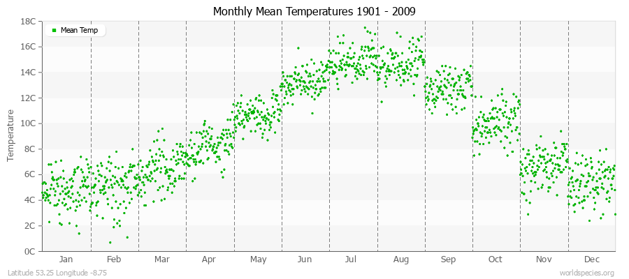Monthly Mean Temperatures 1901 - 2009 (Metric) Latitude 53.25 Longitude -8.75