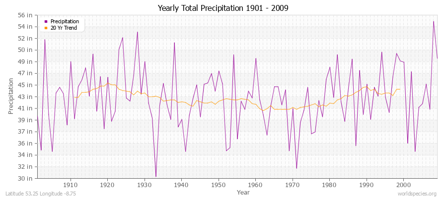 Yearly Total Precipitation 1901 - 2009 (English) Latitude 53.25 Longitude -8.75