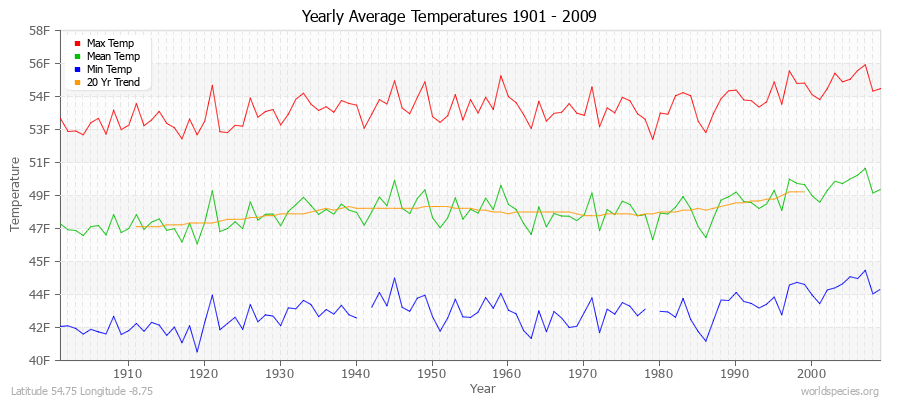 Yearly Average Temperatures 2010 - 2009 (English) Latitude 54.75 Longitude -8.75