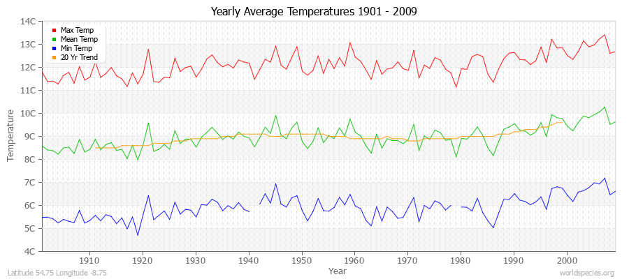 Yearly Average Temperatures 2010 - 2009 (Metric) Latitude 54.75 Longitude -8.75