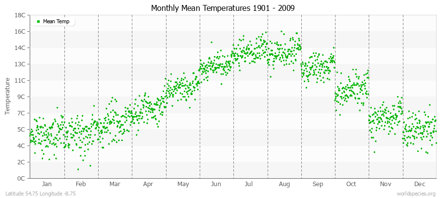 Monthly Mean Temperatures 1901 - 2009 (Metric) Latitude 54.75 Longitude -8.75