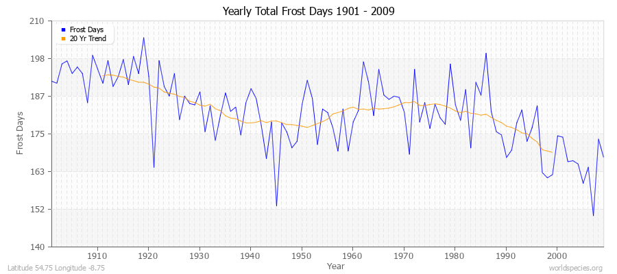 Yearly Total Frost Days 1901 - 2009 Latitude 54.75 Longitude -8.75