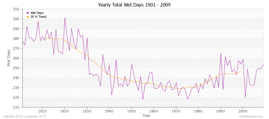 Yearly Total Wet Days 1901 - 2009 Latitude 54.75 Longitude -8.75