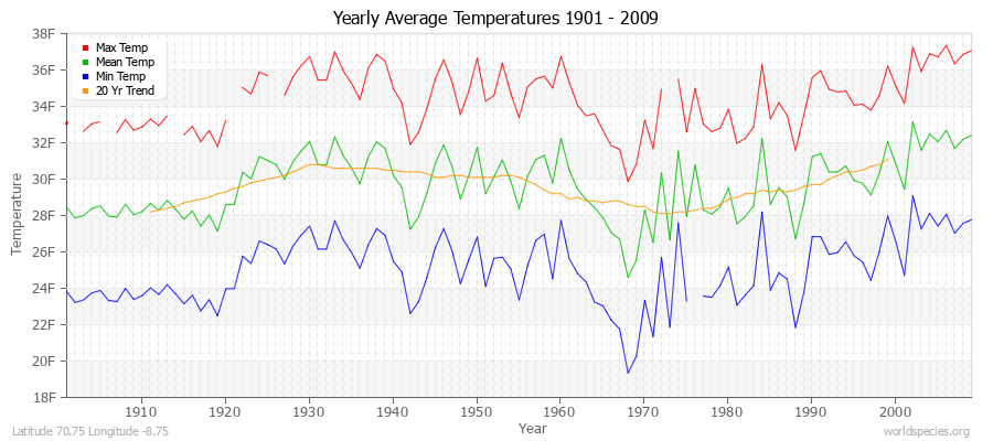 Yearly Average Temperatures 2010 - 2009 (English) Latitude 70.75 Longitude -8.75