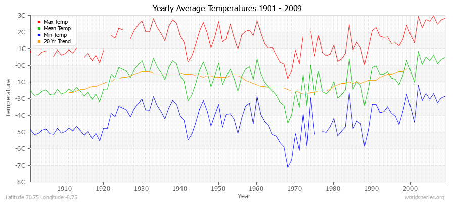 Yearly Average Temperatures 2010 - 2009 (Metric) Latitude 70.75 Longitude -8.75