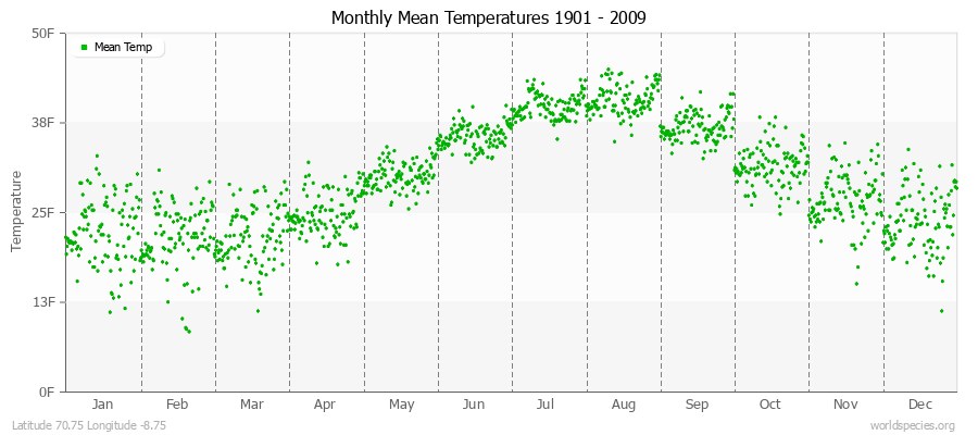 Monthly Mean Temperatures 1901 - 2009 (English) Latitude 70.75 Longitude -8.75