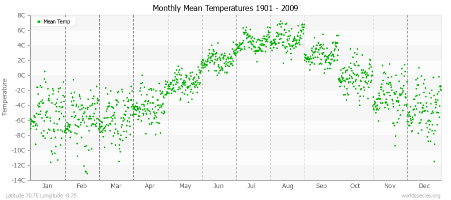 Monthly Mean Temperatures 1901 - 2009 (Metric) Latitude 70.75 Longitude -8.75