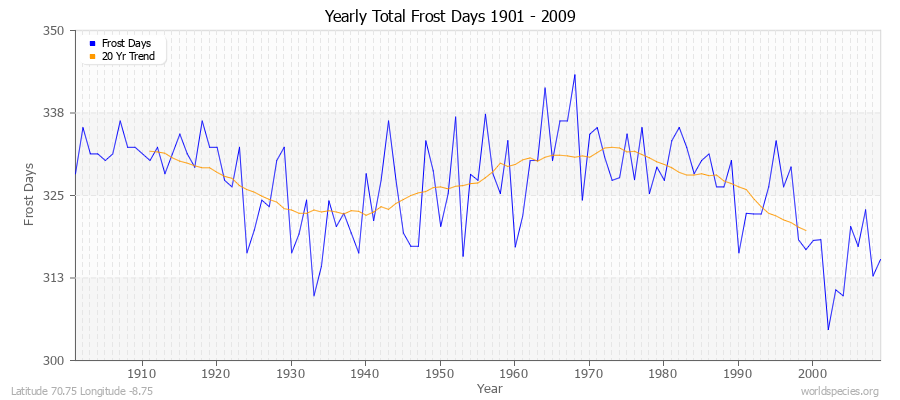 Yearly Total Frost Days 1901 - 2009 Latitude 70.75 Longitude -8.75