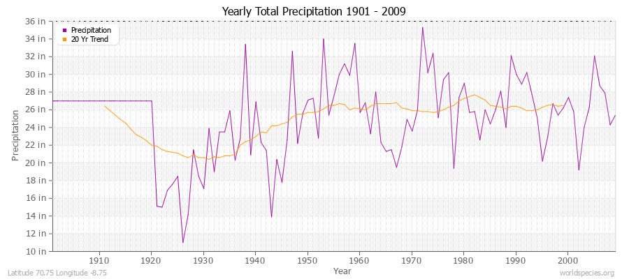 Yearly Total Precipitation 1901 - 2009 (English) Latitude 70.75 Longitude -8.75