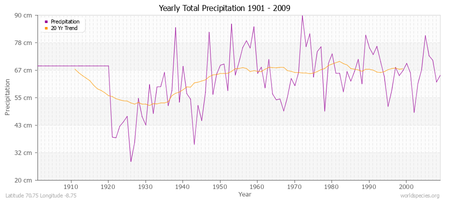 Yearly Total Precipitation 1901 - 2009 (Metric) Latitude 70.75 Longitude -8.75