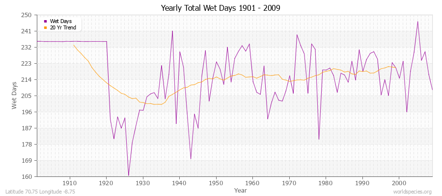 Yearly Total Wet Days 1901 - 2009 Latitude 70.75 Longitude -8.75