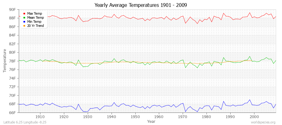 Yearly Average Temperatures 2010 - 2009 (English) Latitude 6.25 Longitude -8.25