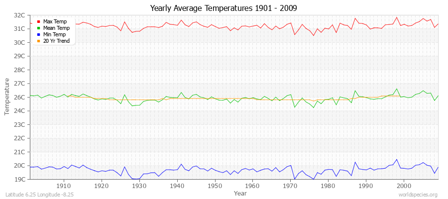 Yearly Average Temperatures 2010 - 2009 (Metric) Latitude 6.25 Longitude -8.25