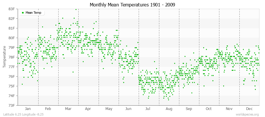 Monthly Mean Temperatures 1901 - 2009 (English) Latitude 6.25 Longitude -8.25