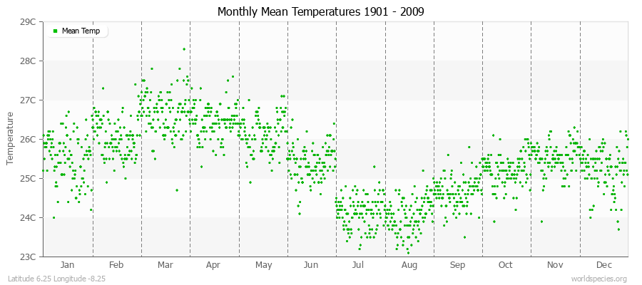 Monthly Mean Temperatures 1901 - 2009 (Metric) Latitude 6.25 Longitude -8.25