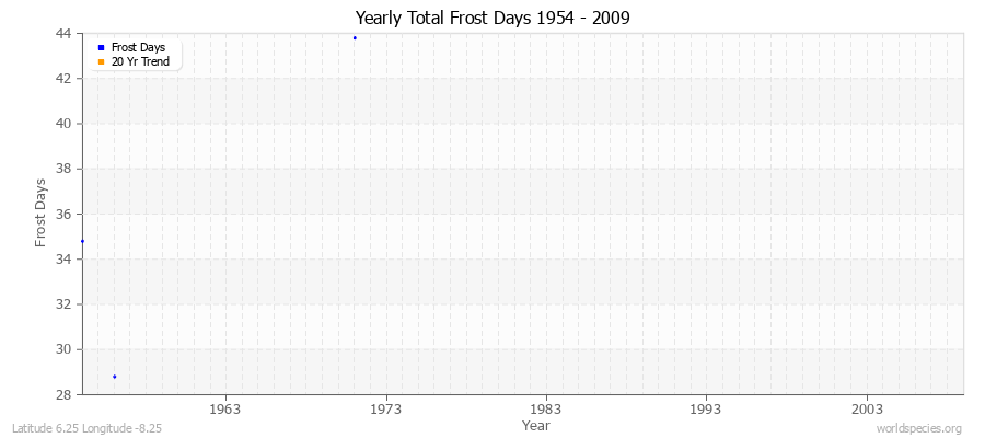 Yearly Total Frost Days 1954 - 2009 Latitude 6.25 Longitude -8.25