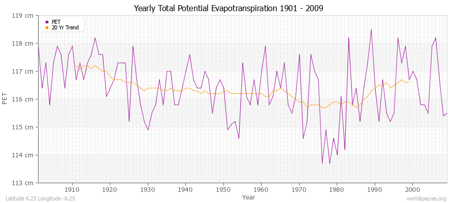 Yearly Total Potential Evapotranspiration 1901 - 2009 (Metric) Latitude 6.25 Longitude -8.25