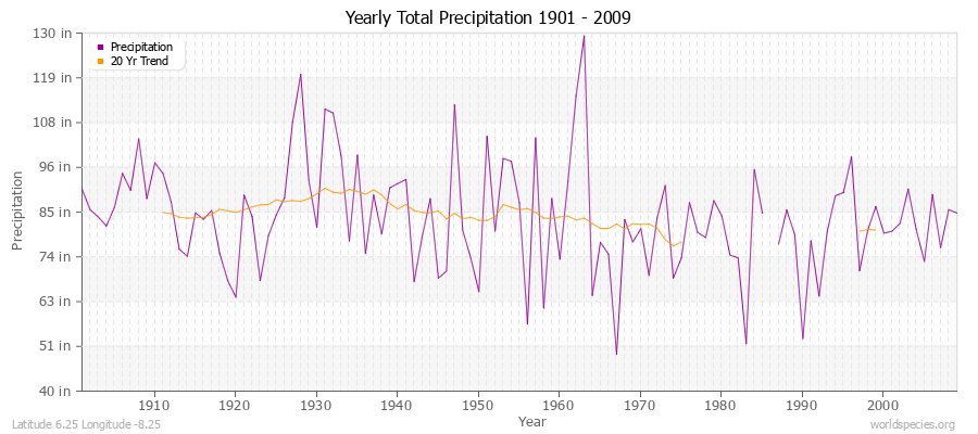 Yearly Total Precipitation 1901 - 2009 (English) Latitude 6.25 Longitude -8.25