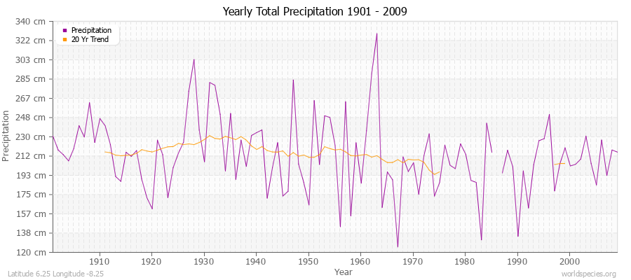 Yearly Total Precipitation 1901 - 2009 (Metric) Latitude 6.25 Longitude -8.25
