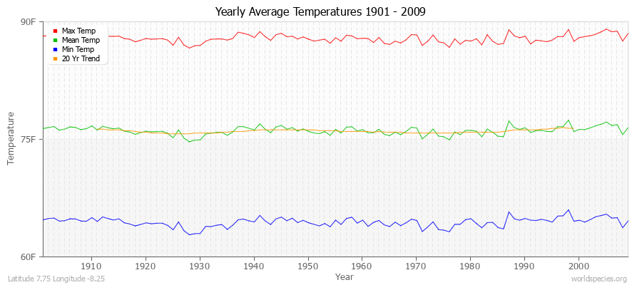 Yearly Average Temperatures 2010 - 2009 (English) Latitude 7.75 Longitude -8.25