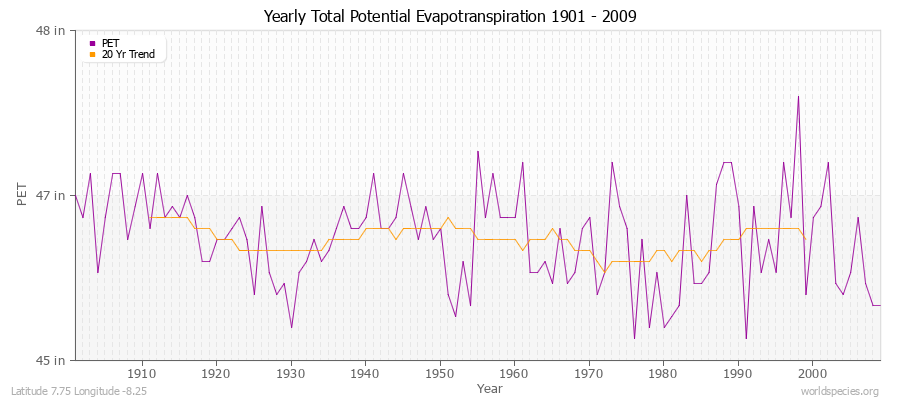 Yearly Total Potential Evapotranspiration 1901 - 2009 (English) Latitude 7.75 Longitude -8.25
