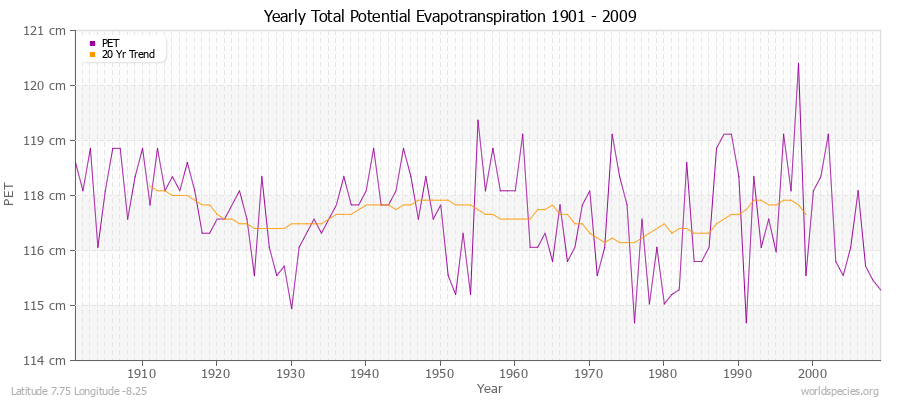 Yearly Total Potential Evapotranspiration 1901 - 2009 (Metric) Latitude 7.75 Longitude -8.25