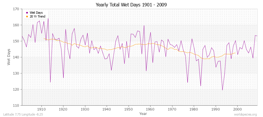 Yearly Total Wet Days 1901 - 2009 Latitude 7.75 Longitude -8.25