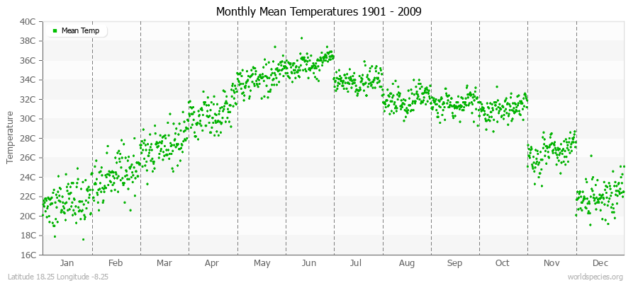 Monthly Mean Temperatures 1901 - 2009 (Metric) Latitude 18.25 Longitude -8.25