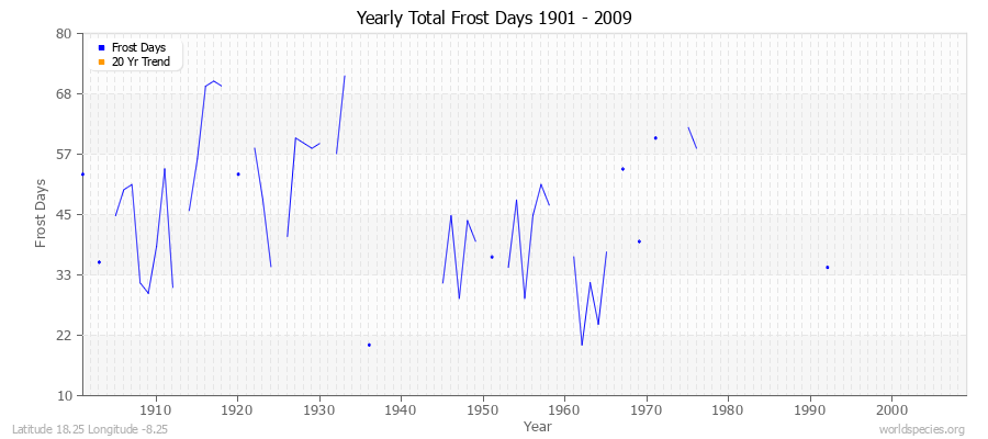 Yearly Total Frost Days 1901 - 2009 Latitude 18.25 Longitude -8.25