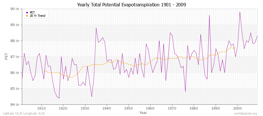 Yearly Total Potential Evapotranspiration 1901 - 2009 (English) Latitude 18.25 Longitude -8.25