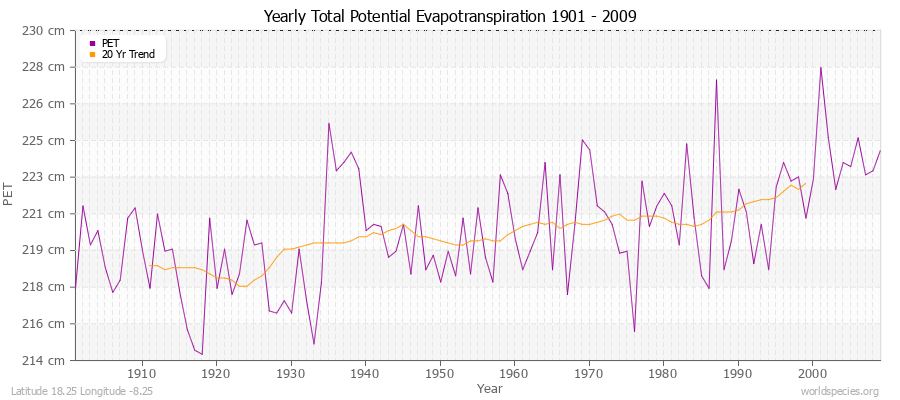 Yearly Total Potential Evapotranspiration 1901 - 2009 (Metric) Latitude 18.25 Longitude -8.25