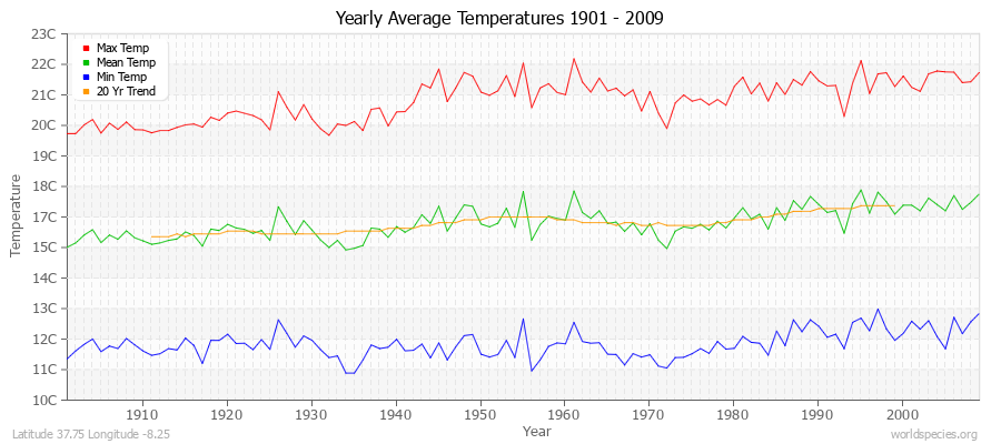 Yearly Average Temperatures 2010 - 2009 (Metric) Latitude 37.75 Longitude -8.25