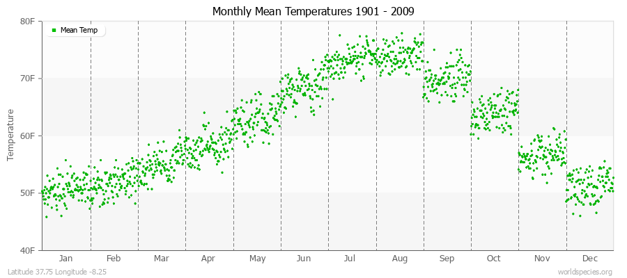 Monthly Mean Temperatures 1901 - 2009 (English) Latitude 37.75 Longitude -8.25