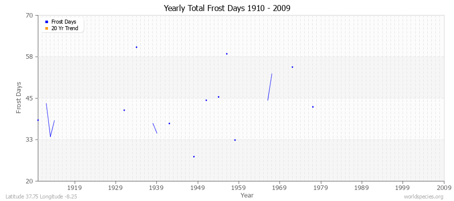 Yearly Total Frost Days 1910 - 2009 Latitude 37.75 Longitude -8.25