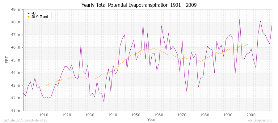 Yearly Total Potential Evapotranspiration 1901 - 2009 (English) Latitude 37.75 Longitude -8.25