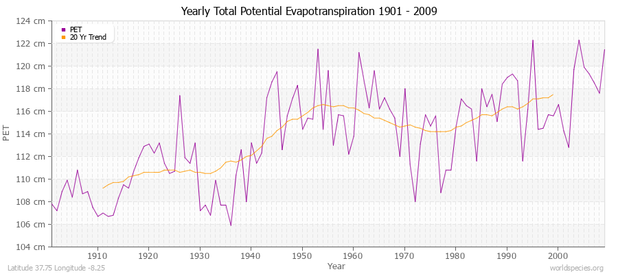 Yearly Total Potential Evapotranspiration 1901 - 2009 (Metric) Latitude 37.75 Longitude -8.25