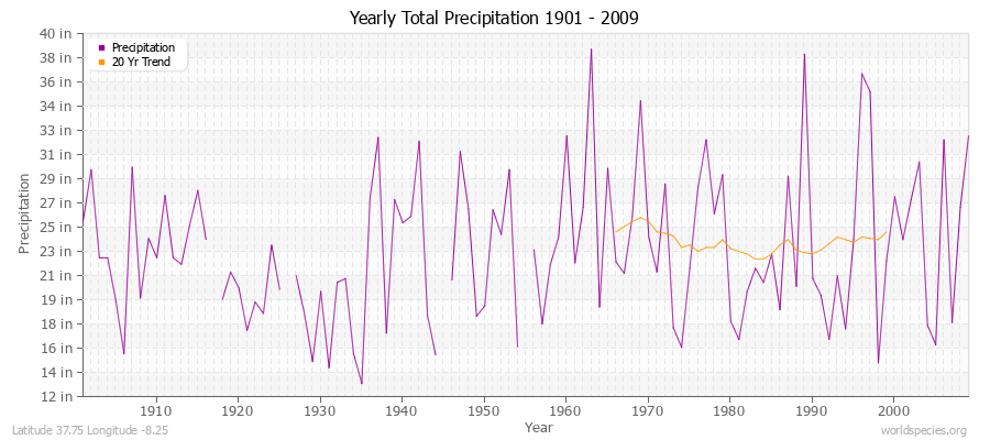 Yearly Total Precipitation 1901 - 2009 (English) Latitude 37.75 Longitude -8.25