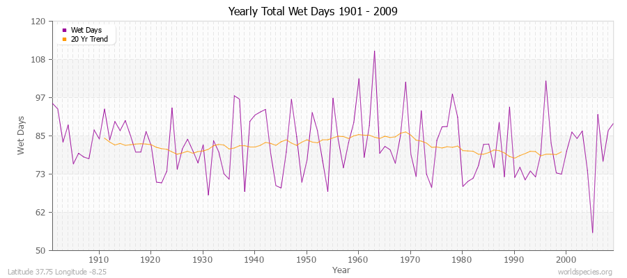 Yearly Total Wet Days 1901 - 2009 Latitude 37.75 Longitude -8.25