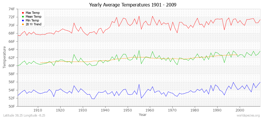 Yearly Average Temperatures 2010 - 2009 (English) Latitude 38.25 Longitude -8.25