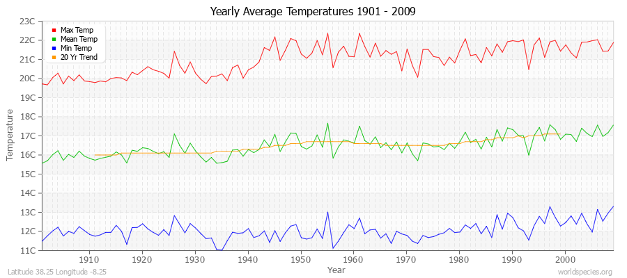 Yearly Average Temperatures 2010 - 2009 (Metric) Latitude 38.25 Longitude -8.25