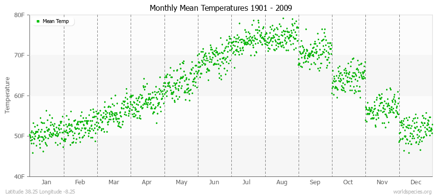 Monthly Mean Temperatures 1901 - 2009 (English) Latitude 38.25 Longitude -8.25