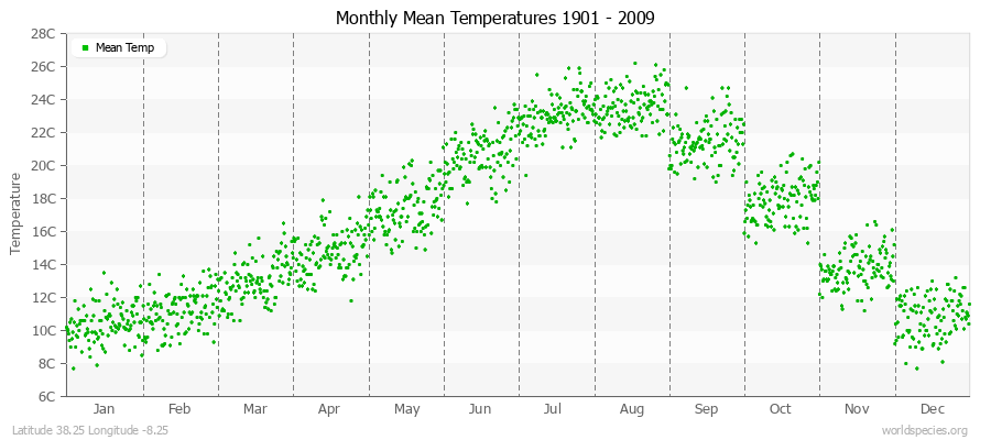 Monthly Mean Temperatures 1901 - 2009 (Metric) Latitude 38.25 Longitude -8.25