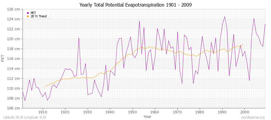 Yearly Total Potential Evapotranspiration 1901 - 2009 (Metric) Latitude 38.25 Longitude -8.25