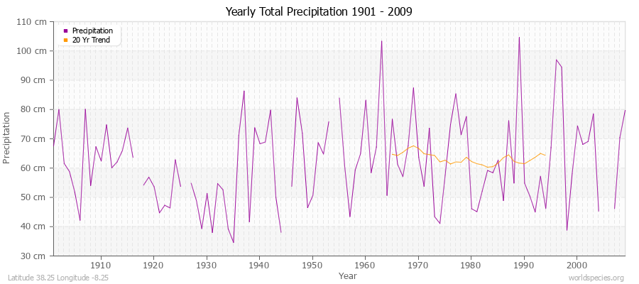 Yearly Total Precipitation 1901 - 2009 (Metric) Latitude 38.25 Longitude -8.25